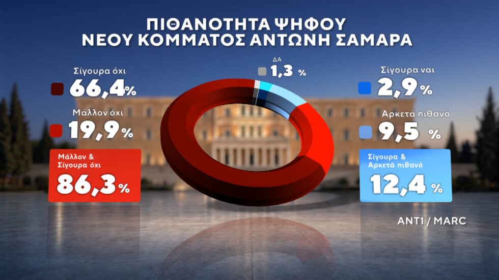 Δημοσκόπηση Marc: ΕΛΑΣ και Ελπίδα για τη Δημοκρατία οι βασικές επιλογές όσων δεν ψήφισαν στις τελευταίες εκλογές