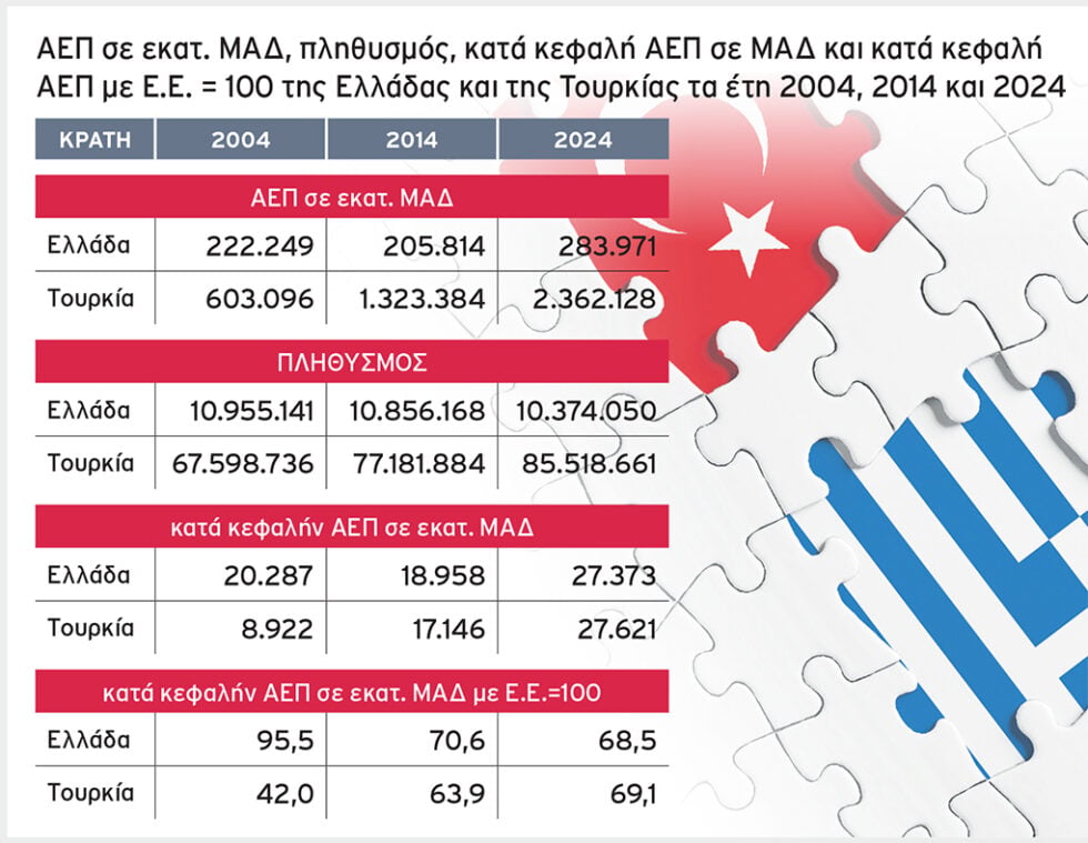 Η Τουρκία ξεπέρασε την Ελλάδα στο κατά κεφαλήν ΑΕΠ