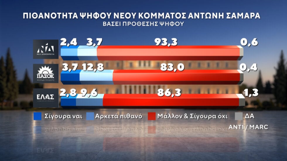 Δημοσκόπηση Marc: ΕΛΑΣ και Ελπίδα για τη Δημοκρατία οι βασικές επιλογές όσων δεν ψήφισαν στις τελευταίες εκλογές