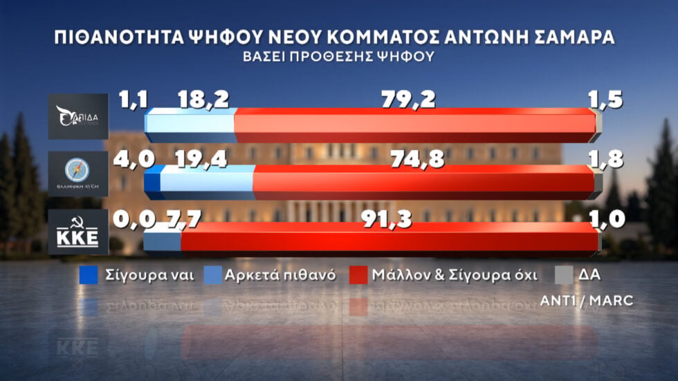 Δημοσκόπηση Marc: ΕΛΑΣ και Ελπίδα για τη Δημοκρατία οι βασικές επιλογές όσων δεν ψήφισαν στις τελευταίες εκλογές