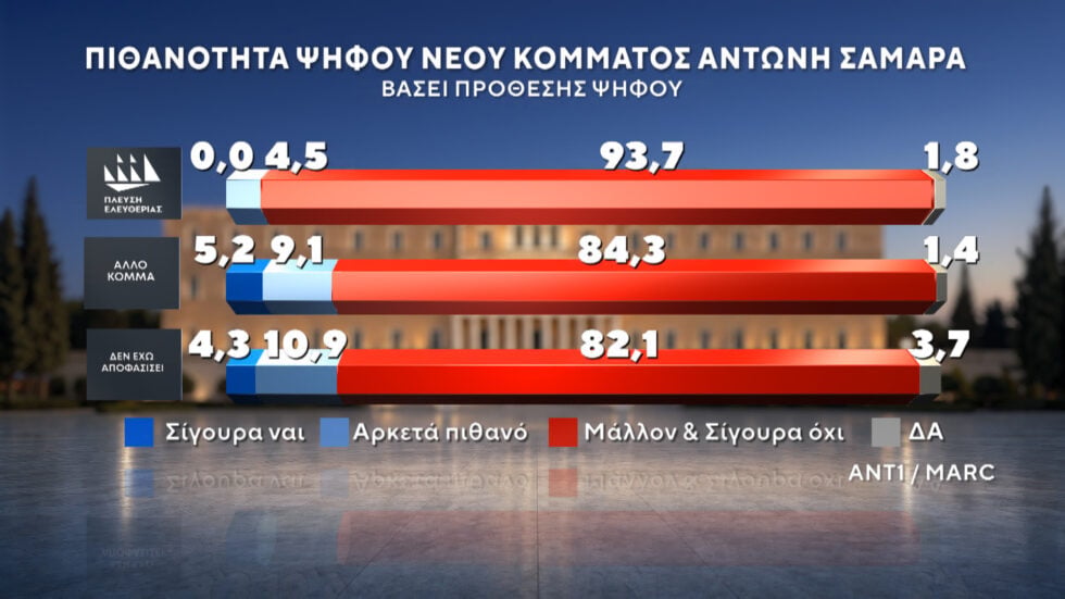 Δημοσκόπηση Marc: ΕΛΑΣ και Ελπίδα για τη Δημοκρατία οι βασικές επιλογές όσων δεν ψήφισαν στις τελευταίες εκλογές