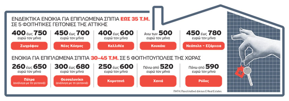 Ενοίκια που… ξεσπιτώνουν τους φοιτητές – Είδος προς εξαφάνιση τα μικρά διαμερίσματα
