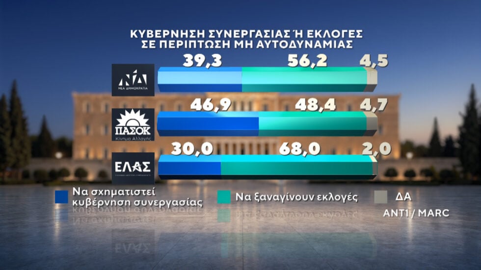Δημοσκόπηση Marc: ΕΛΑΣ και Ελπίδα για τη Δημοκρατία οι βασικές επιλογές όσων δεν ψήφισαν στις τελευταίες εκλογές