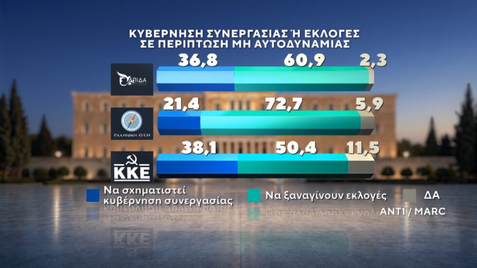 Δημοσκόπηση Marc: ΕΛΑΣ και Ελπίδα για τη Δημοκρατία οι βασικές επιλογές όσων δεν ψήφισαν στις τελευταίες εκλογές