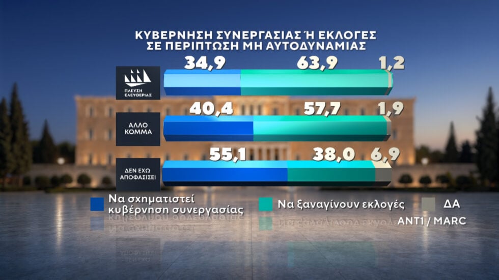 Δημοσκόπηση Marc: ΕΛΑΣ και Ελπίδα για τη Δημοκρατία οι βασικές επιλογές όσων δεν ψήφισαν στις τελευταίες εκλογές