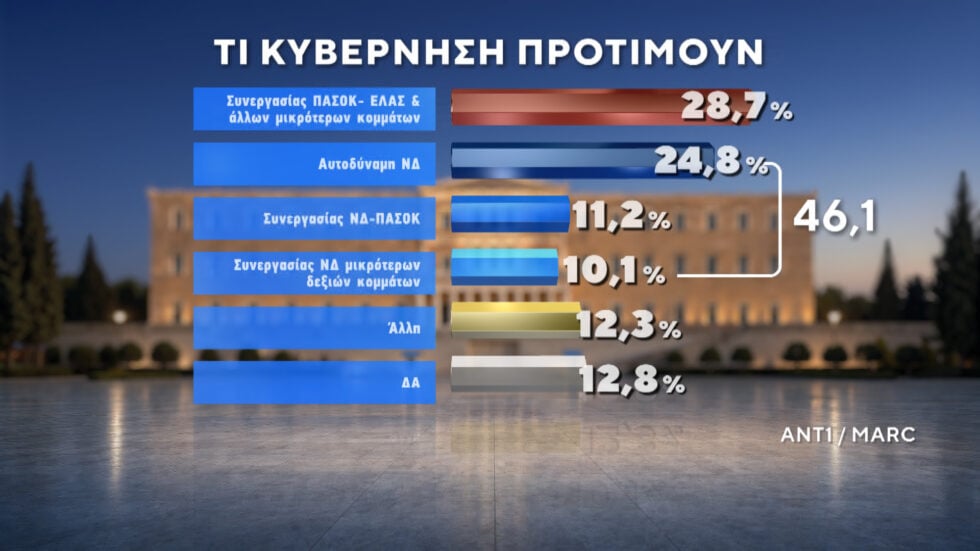 Δημοσκόπηση Marc: ΕΛΑΣ και Ελπίδα για τη Δημοκρατία οι βασικές επιλογές όσων δεν ψήφισαν στις τελευταίες εκλογές