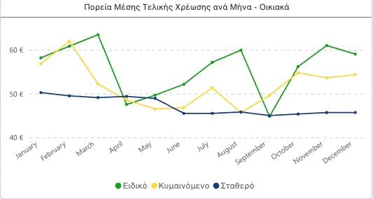 Τι αλλάζει στα τιμολόγια ρεύματος: Φθηνότερα τα κίτρινα, ακριβότερα τα μπλε, σταθερά τα πράσινα