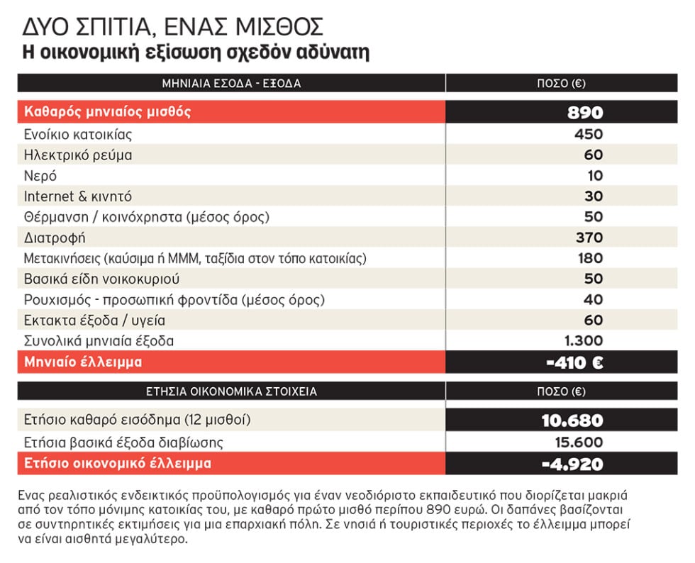 «Μπαίνουν μέσα» 5.000 ευρώ τον χρόνο: Πώς οι νέοι εκπαιδευτικοί πληρώνουν από την τσέπη τους τον διορισμό