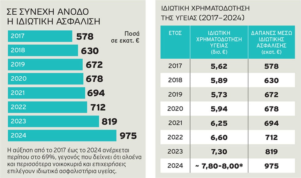 Ιδιωτική υγεία: Χαράτσι 40% σε ασφαλισμένους, υπερκέρδη για τα funds