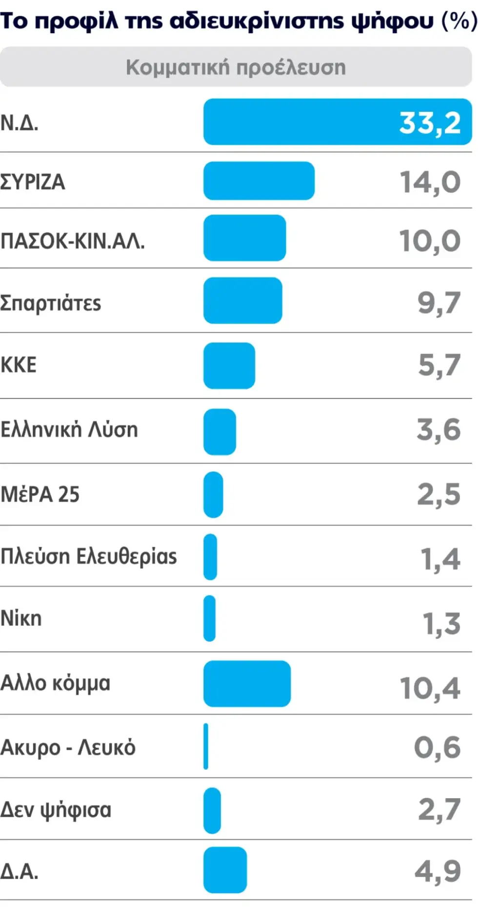 Δημοσκόπηση Marc αναλυτικά: Αντικυβερνητική δυσαρέσκεια σε μεσήλικες και νέους – Μακρινό το ενδεχόμενο αυτοδυναμίας
