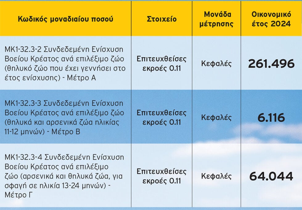 Επεκτείνεται η έρευνα για τον ΟΠΕΚΕΠΕ: Πάρτι επιδοτήσεων και με βοοειδή