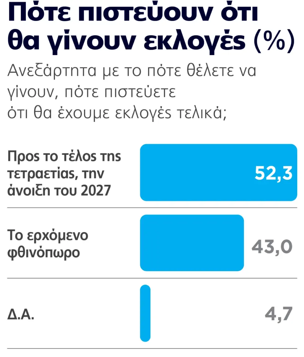 Δημοσκόπηση Marc αναλυτικά: Αντικυβερνητική δυσαρέσκεια σε μεσήλικες και νέους – Μακρινό το ενδεχόμενο αυτοδυναμίας