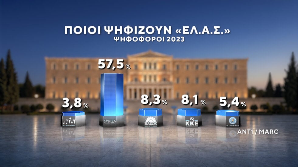 Δημοσκόπηση Marc: ΕΛΑΣ και Ελπίδα για τη Δημοκρατία οι βασικές επιλογές όσων δεν ψήφισαν στις τελευταίες εκλογές