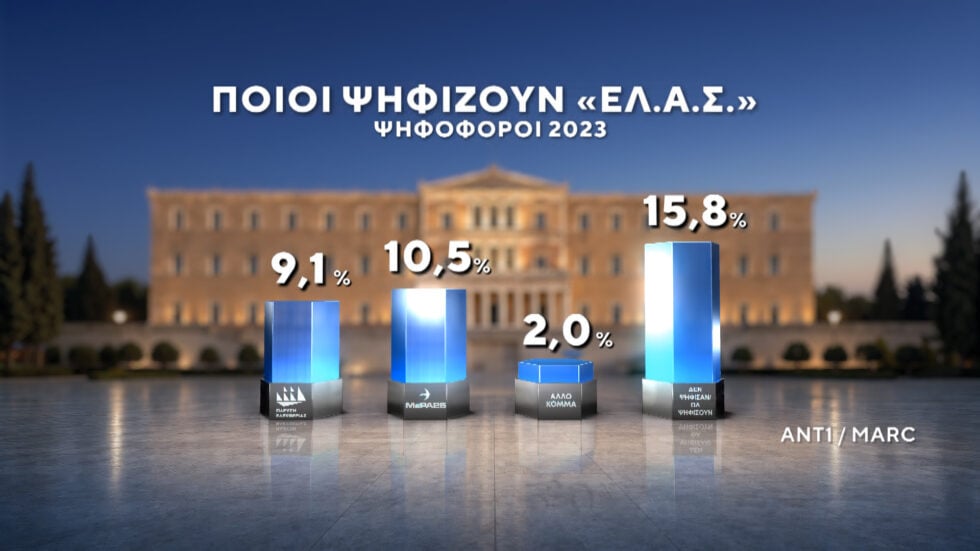 Δημοσκόπηση Marc: ΕΛΑΣ και Ελπίδα για τη Δημοκρατία οι βασικές επιλογές όσων δεν ψήφισαν στις τελευταίες εκλογές