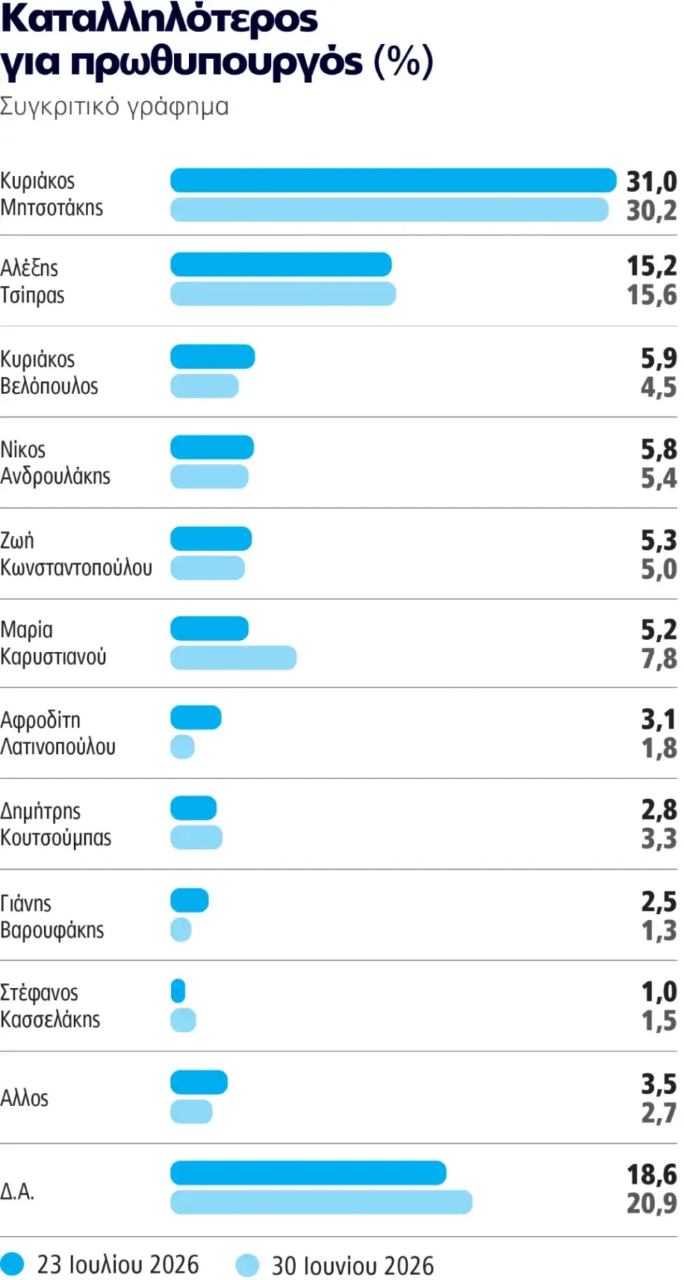 Δημοσκόπηση Marc αναλυτικά: Αντικυβερνητική δυσαρέσκεια σε μεσήλικες και νέους – Μακρινό το ενδεχόμενο αυτοδυναμίας