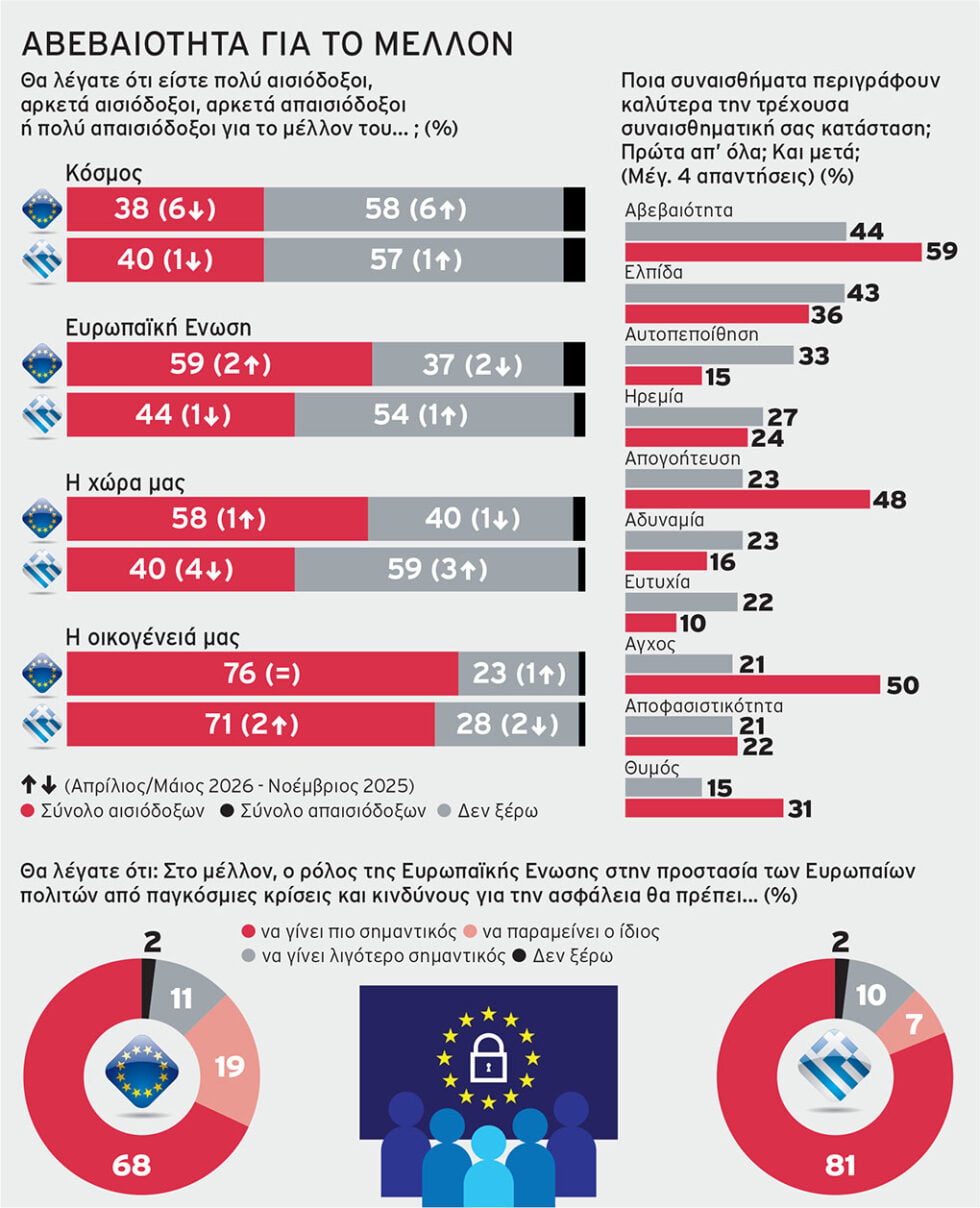 Νέα πρωτιά για την Ελλάδα: Το 61% νιώθει ανασφάλεια για οικονομία, υγεία και εργασία