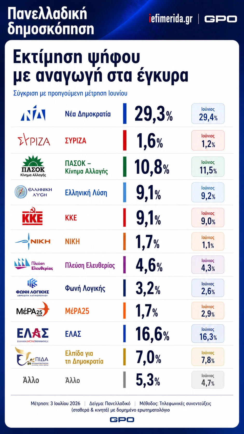 Δημοσκόπηση GPO: ΝΔ 25,7% και δεύτερη η ΕΛΑΣ με 14,5% – Πτώση για ΠΑΣΟΚ και κόμμα Καρυστιανού