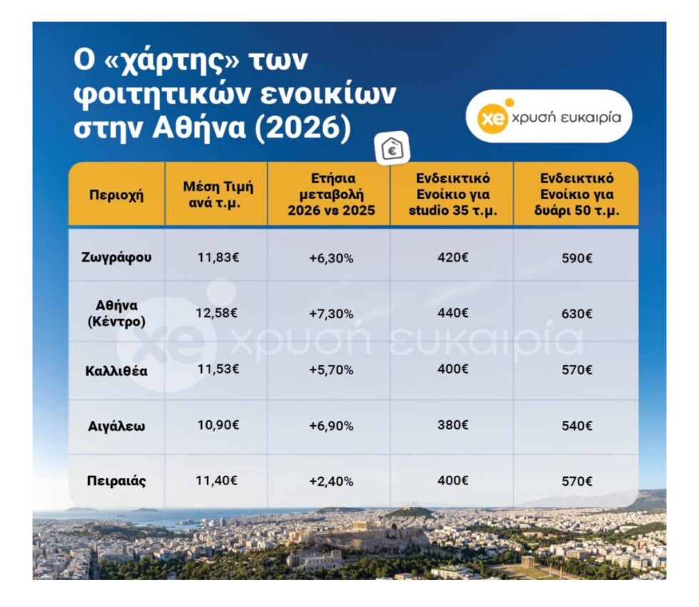 Πόσο κοστίζει να σπουδάσει κανείς στην Αθήνα – Αναλυτικά ο χάρτης των φοιτητικών ενοικίων το 2026
