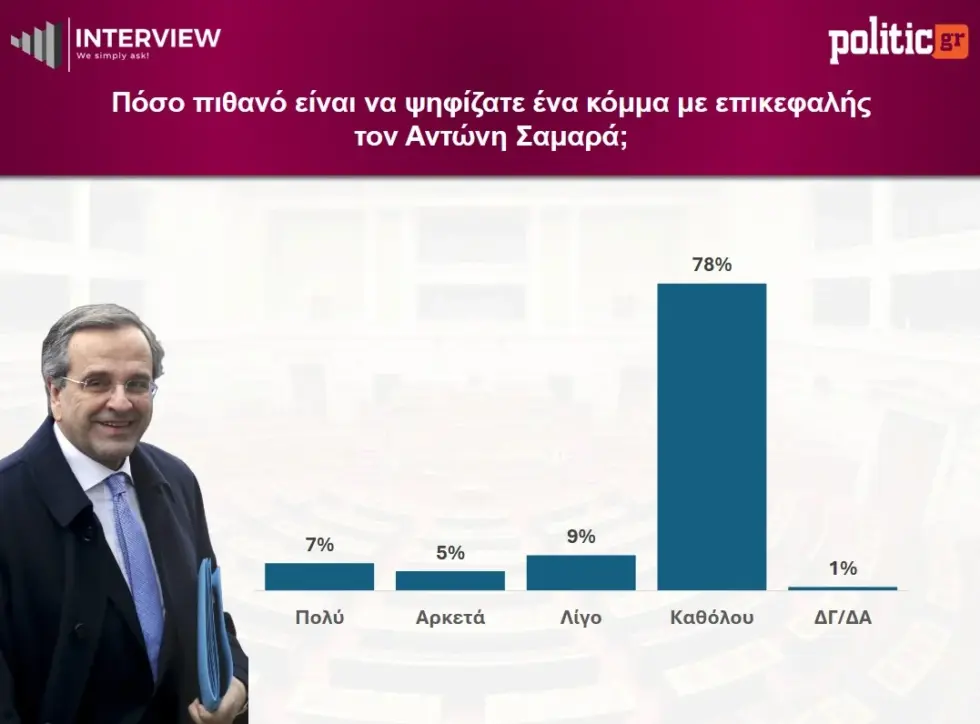 Δημοσκόπηση Interview: ΝΔ 26,8%, σταθερά δεύτερη η ΕΛΑΣ – Διψήφια η δεξαμενή του κόμματος Σαμαρά