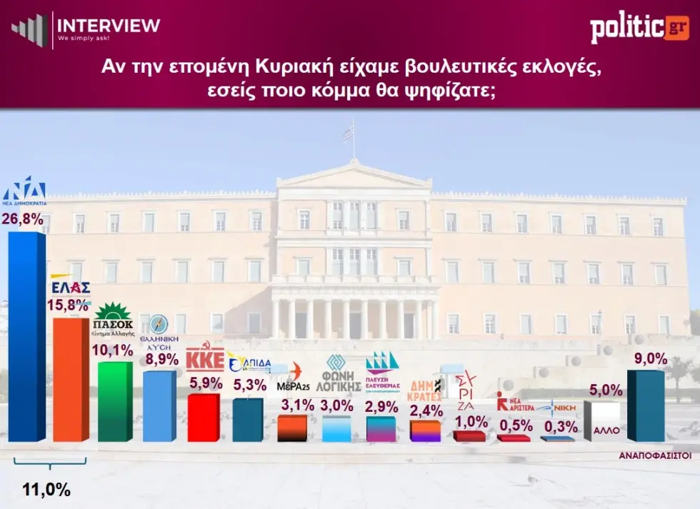 Δημοσκόπηση Interview: ΝΔ 26,8%, σταθερά δεύτερη η ΕΛΑΣ – Διψήφια η δεξαμενή του κόμματος Σαμαρά