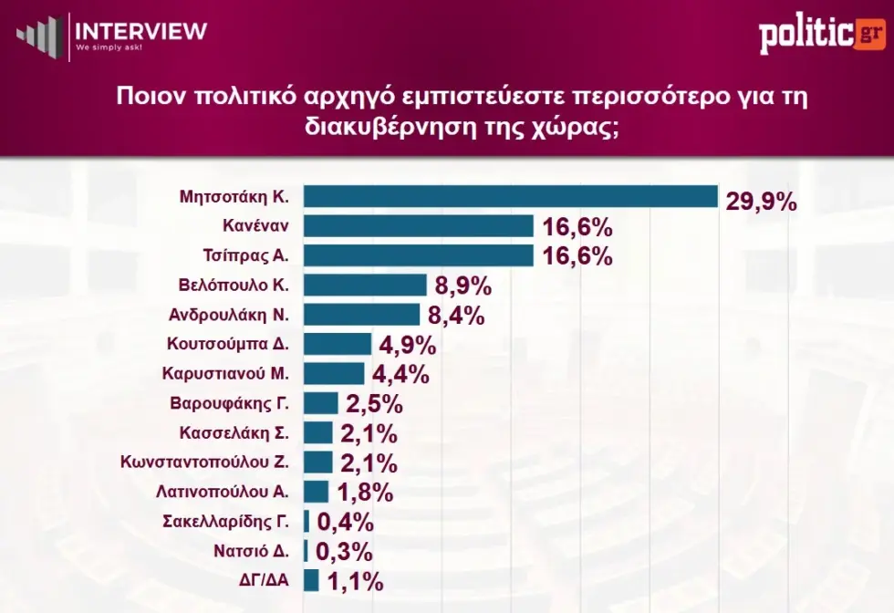 Δημοσκόπηση Interview: ΝΔ 26,8%, σταθερά δεύτερη η ΕΛΑΣ – Διψήφια η δεξαμενή του κόμματος Σαμαρά