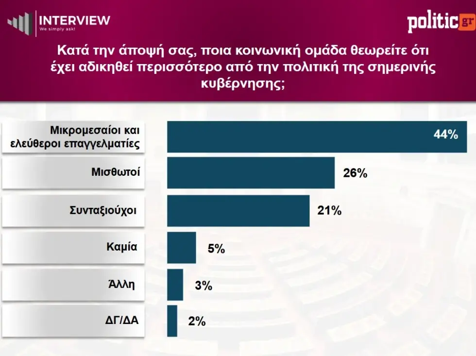 Δημοσκόπηση Interview: ΝΔ 26,8%, σταθερά δεύτερη η ΕΛΑΣ – Διψήφια η δεξαμενή του κόμματος Σαμαρά