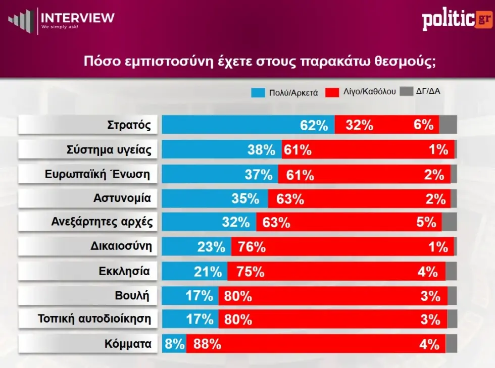 Δημοσκόπηση Interview: ΝΔ 26,8%, σταθερά δεύτερη η ΕΛΑΣ – Διψήφια η δεξαμενή του κόμματος Σαμαρά