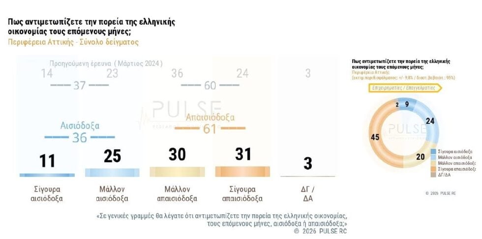 Έρευνα Pulse: Κυρίαρχο πρόβλημα η ακρίβεια για το 83% των πολιτών – Ανησυχία για τις τιμές στα βασικά αγαθά