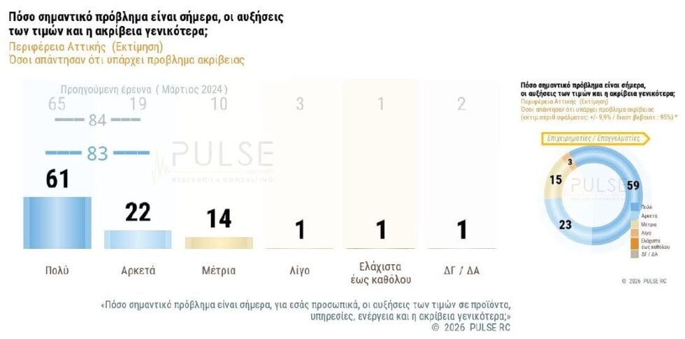 Έρευνα Pulse: Κυρίαρχο πρόβλημα η ακρίβεια για το 83% των πολιτών – Ανησυχία για τις τιμές στα βασικά αγαθά