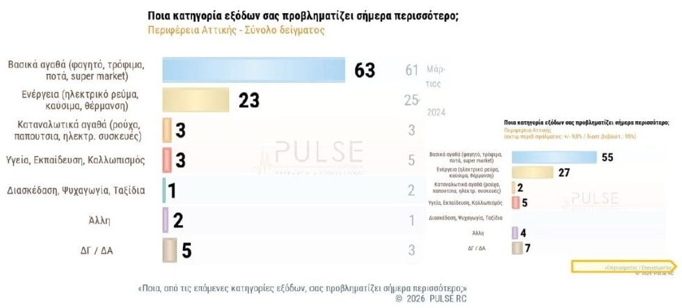 Έρευνα Pulse: Κυρίαρχο πρόβλημα η ακρίβεια για το 83% των πολιτών – Ανησυχία για τις τιμές στα βασικά αγαθά