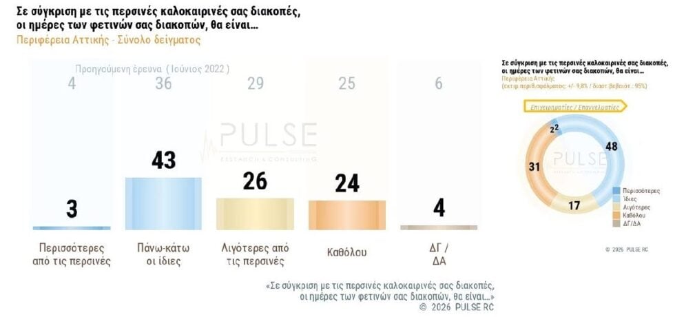 Έρευνα Pulse: Κυρίαρχο πρόβλημα η ακρίβεια για το 83% των πολιτών – Ανησυχία για τις τιμές στα βασικά αγαθά