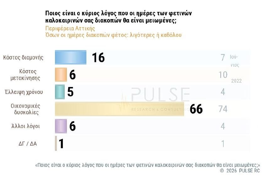 Έρευνα Pulse: Κυρίαρχο πρόβλημα η ακρίβεια για το 83% των πολιτών – Ανησυχία για τις τιμές στα βασικά αγαθά