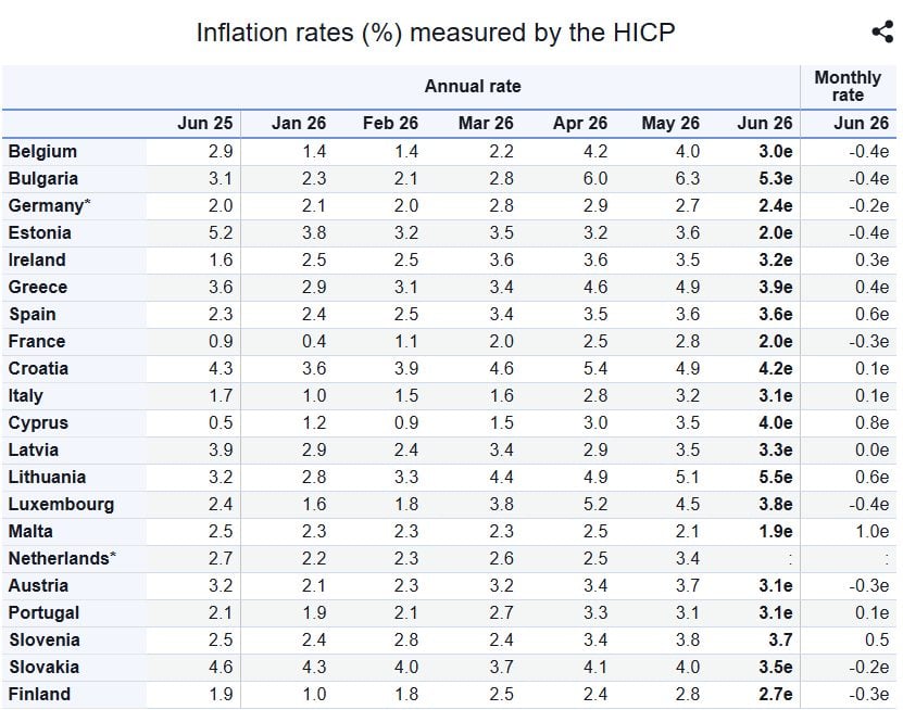 Eurostat: Στο 3,9% ο πληθωρισμός στην Ελλάδα – Στο 2,8% στην ευρωζώνη