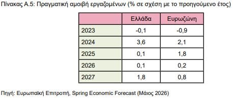 Στάσιμοι οι μισθοί στην Ελλάδα τα τελευταία δύο χρόνια – Έκθεση «βόμβα» του Δημοσιονομικού Συμβουλίου