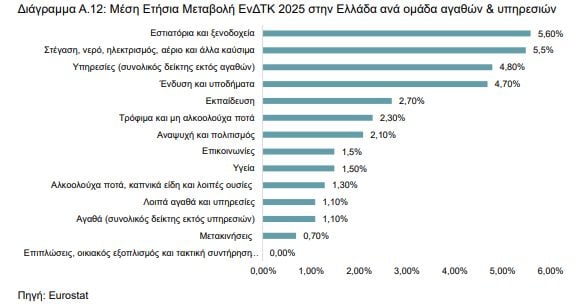 Στάσιμοι οι μισθοί στην Ελλάδα τα τελευταία δύο χρόνια – Έκθεση «βόμβα» του Δημοσιονομικού Συμβουλίου