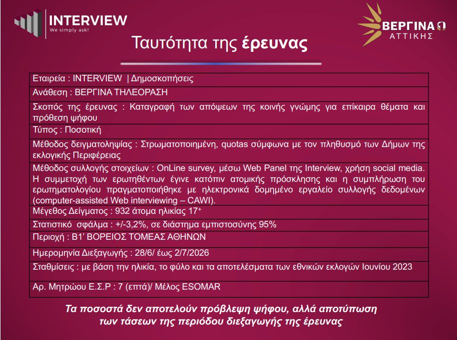 Δημοσκόπηση Interview για τον Βόρειο Τομέα Αθηνών: Πρώτη η ΝΔ με 36,3%, δεύτερη η ΕΛΑΣ με 21%