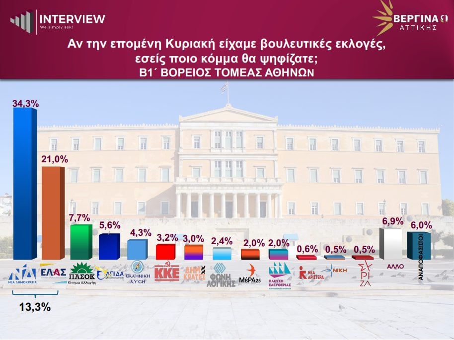 Δημοσκόπηση Interview για τον Βόρειο Τομέα Αθηνών: Πρώτη η ΝΔ με 36,3%, δεύτερη η ΕΛΑΣ με 21%