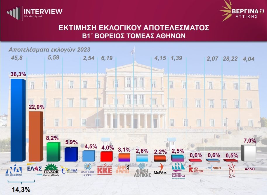 Δημοσκόπηση Interview για τον Βόρειο Τομέα Αθηνών: Πρώτη η ΝΔ με 36,3%, δεύτερη η ΕΛΑΣ με 21%