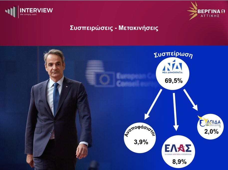 Δημοσκόπηση Interview για τον Βόρειο Τομέα Αθηνών: Πρώτη η ΝΔ με 36,3%, δεύτερη η ΕΛΑΣ με 21%