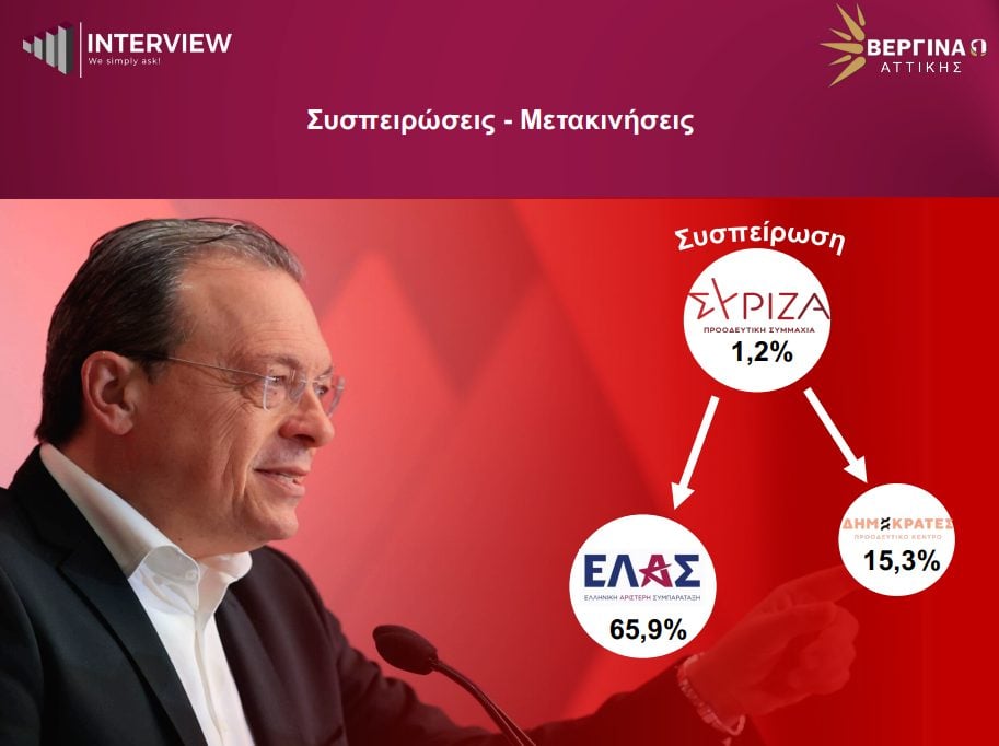 Δημοσκόπηση Interview για τον Βόρειο Τομέα Αθηνών: Πρώτη η ΝΔ με 36,3%, δεύτερη η ΕΛΑΣ με 21%