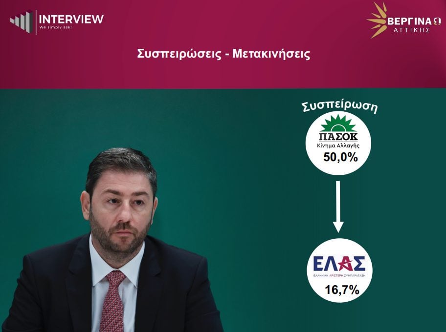 Δημοσκόπηση Interview για τον Βόρειο Τομέα Αθηνών: Πρώτη η ΝΔ με 36,3%, δεύτερη η ΕΛΑΣ με 21%