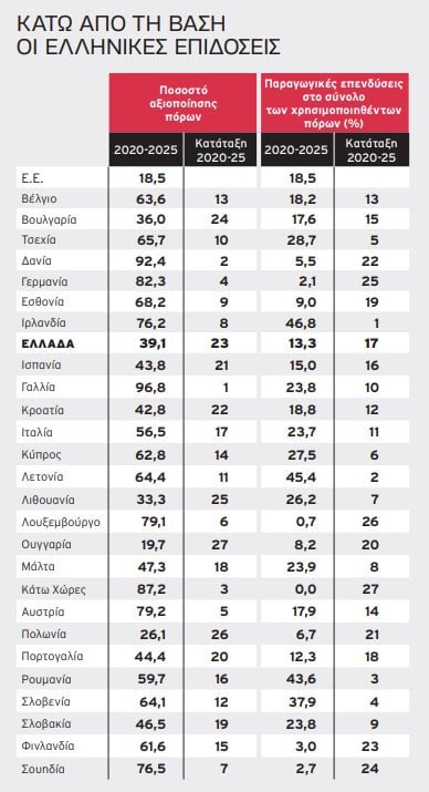 Εγκλημα και τιμωρία με το Ταμείο Ανάκαμψης: Μετεξεταστέα η κυβέρνηση σε ορόσημα και παραγωγικότητα επενδύσεων