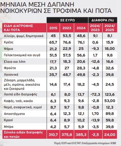 Ακρίβεια: Αυξήθηκε 24% η μηνιαία δαπάνη για τρόφιμα