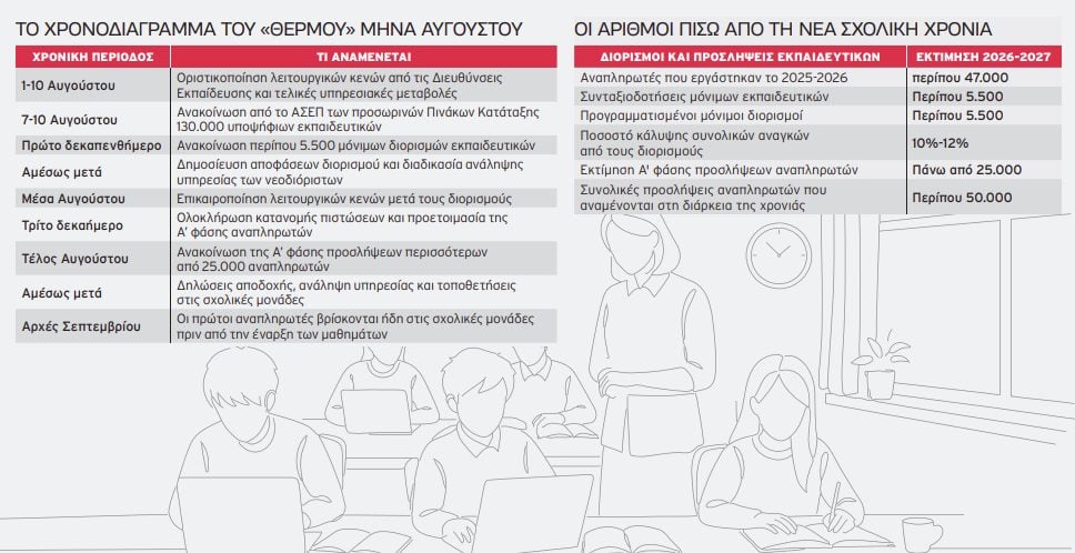 Διορισμοί εκπαιδευτικών: Μάχη για κάλυψη των κενών πριν από το πρώτο κουδούνι
