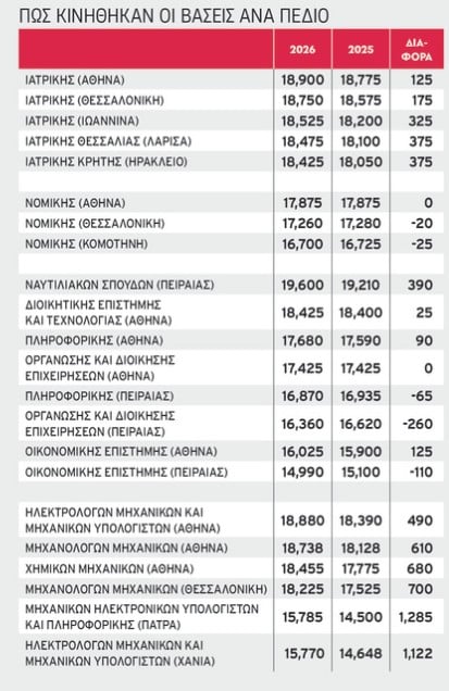 Βάσεις 2026: Λιγότεροι φοιτητές στα ΑΕΙ, σχεδόν 10.000 κενές θέσεις και νέες τάσεις στις επιλογές