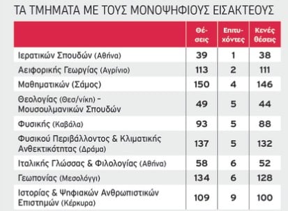 Βάσεις 2026: Λιγότεροι φοιτητές στα ΑΕΙ, σχεδόν 10.000 κενές θέσεις και νέες τάσεις στις επιλογές