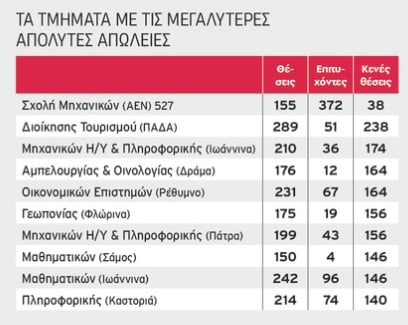 Βάσεις 2026: Λιγότεροι φοιτητές στα ΑΕΙ, σχεδόν 10.000 κενές θέσεις και νέες τάσεις στις επιλογές