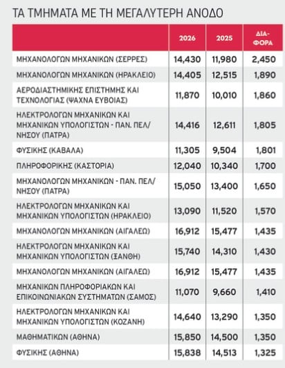 Βάσεις 2026: Λιγότεροι φοιτητές στα ΑΕΙ, σχεδόν 10.000 κενές θέσεις και νέες τάσεις στις επιλογές
