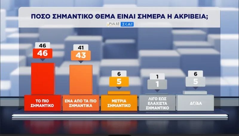 Δημοσκόπηση Pulse: ΝΔ 26%, ΕΛΑΣ 15%, ΠΑΣΟΚ 10% – Οι προτιμήσεις για κυβερνητική συνεργασία