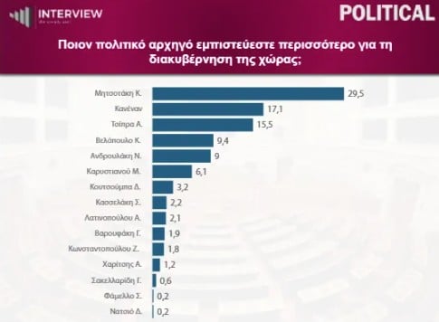 Δημοσκόπηση Interview: Πτώση 1,5% για τη ΝΔ μέσα έναν μήνα, σταθερά δεύτερη η ΕΛΑΣ, τρίτο το ΠΑΣΟΚ